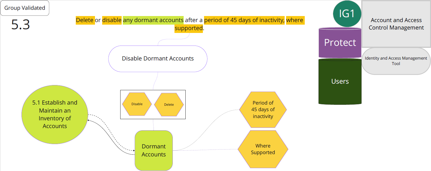 disable dormant accounts diagram